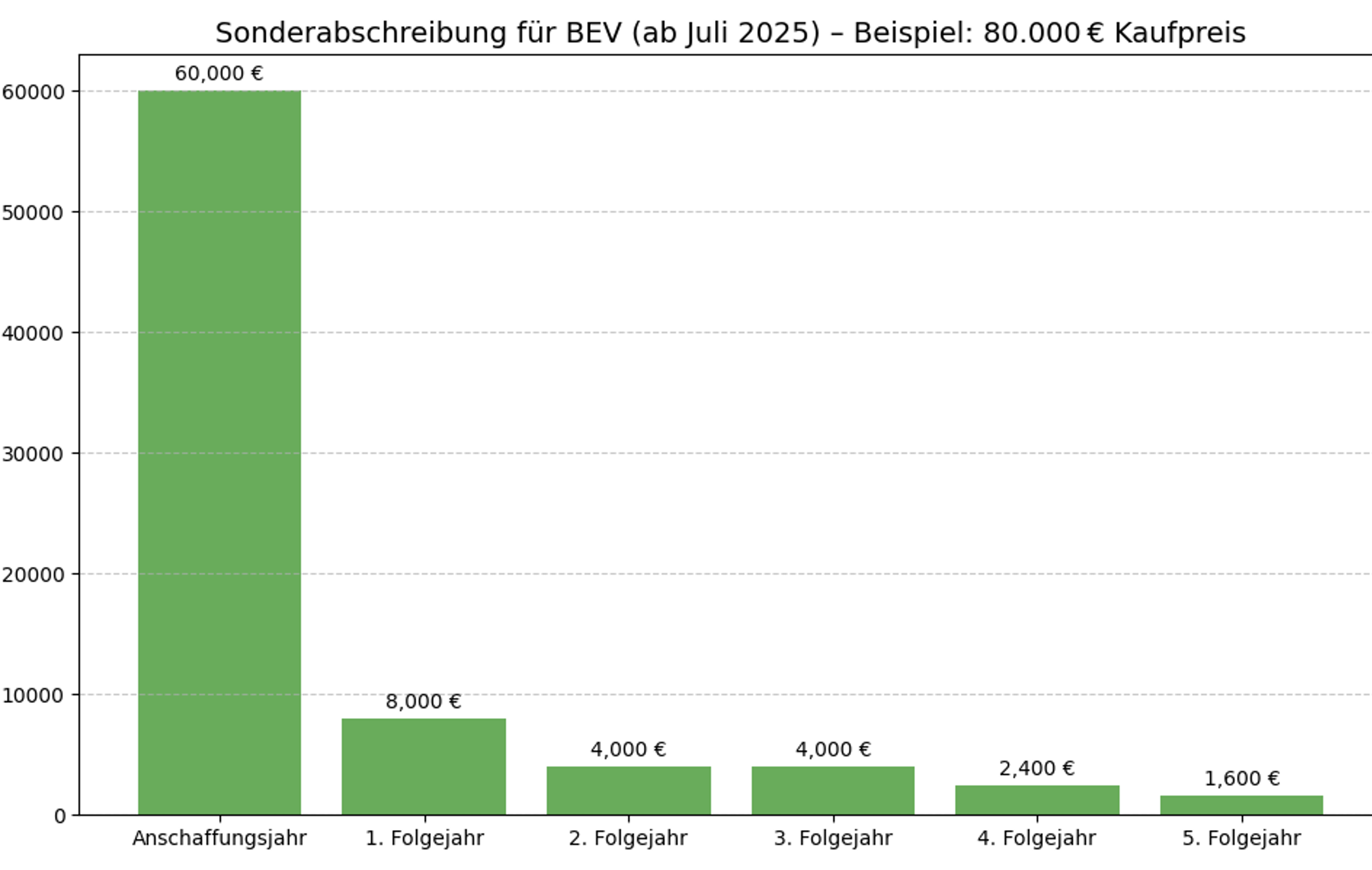 Innovationsbooster Grafik Abschreibung
